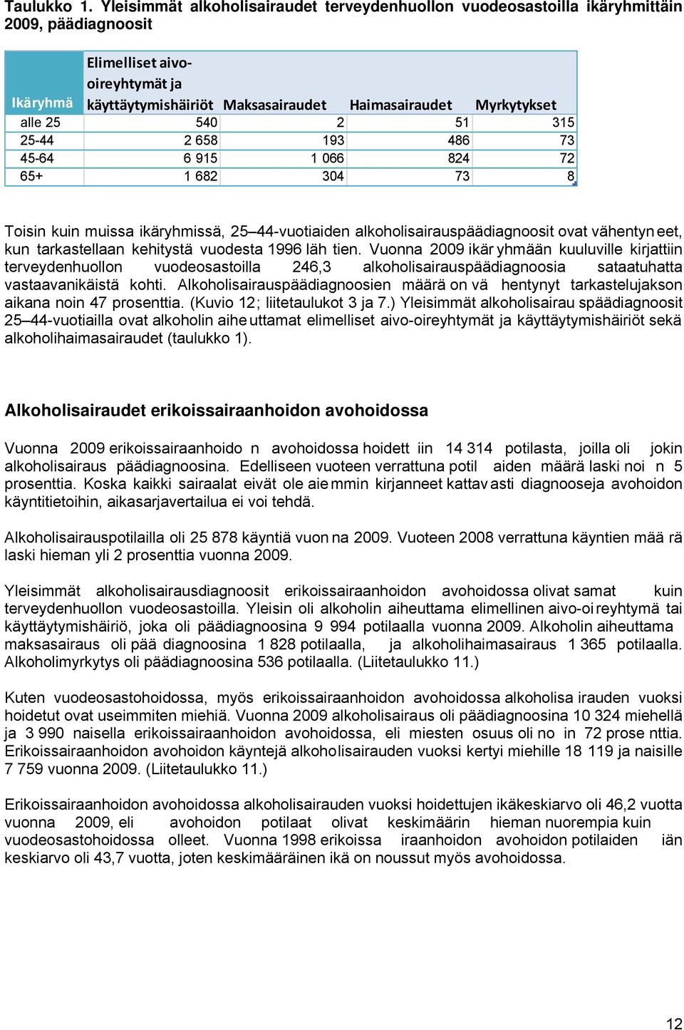 alle 25 540 2 51 315 25-44 2 658 193 486 73 45-64 6 915 1 066 824 72 65+ 1 682 304 73 8 Toisin kuin muissa ikäryhmissä, 25 44-vuotiaiden alkoholisairauspäädiagnoosit ovat vähentyn eet, kun