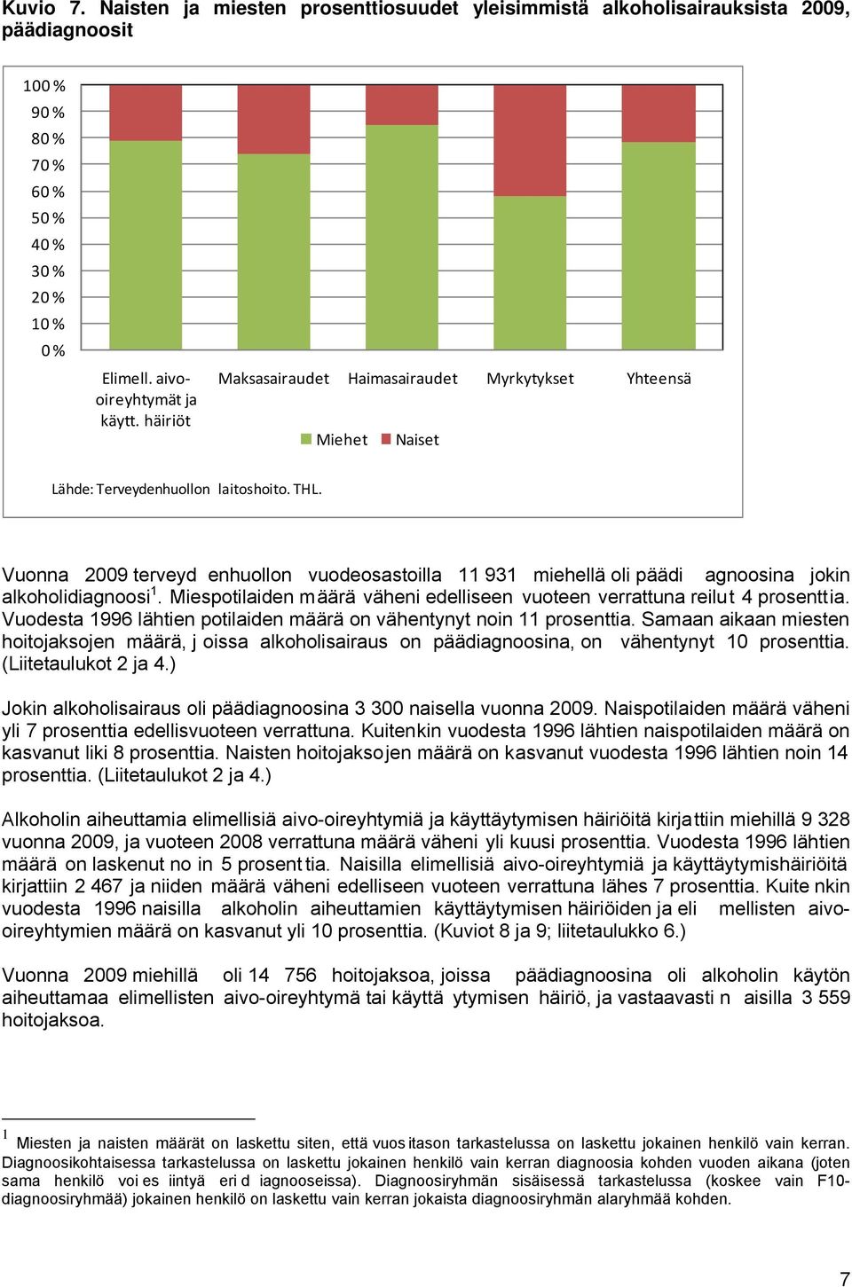 Vuonna 2009 terveyd enhuollon vuodeosastoilla 11 931 miehellä oli päädi agnoosina jokin alkoholidiagnoosi 1. Miespotilaiden määrä väheni edelliseen vuoteen verrattuna reilut 4 prosenttia.