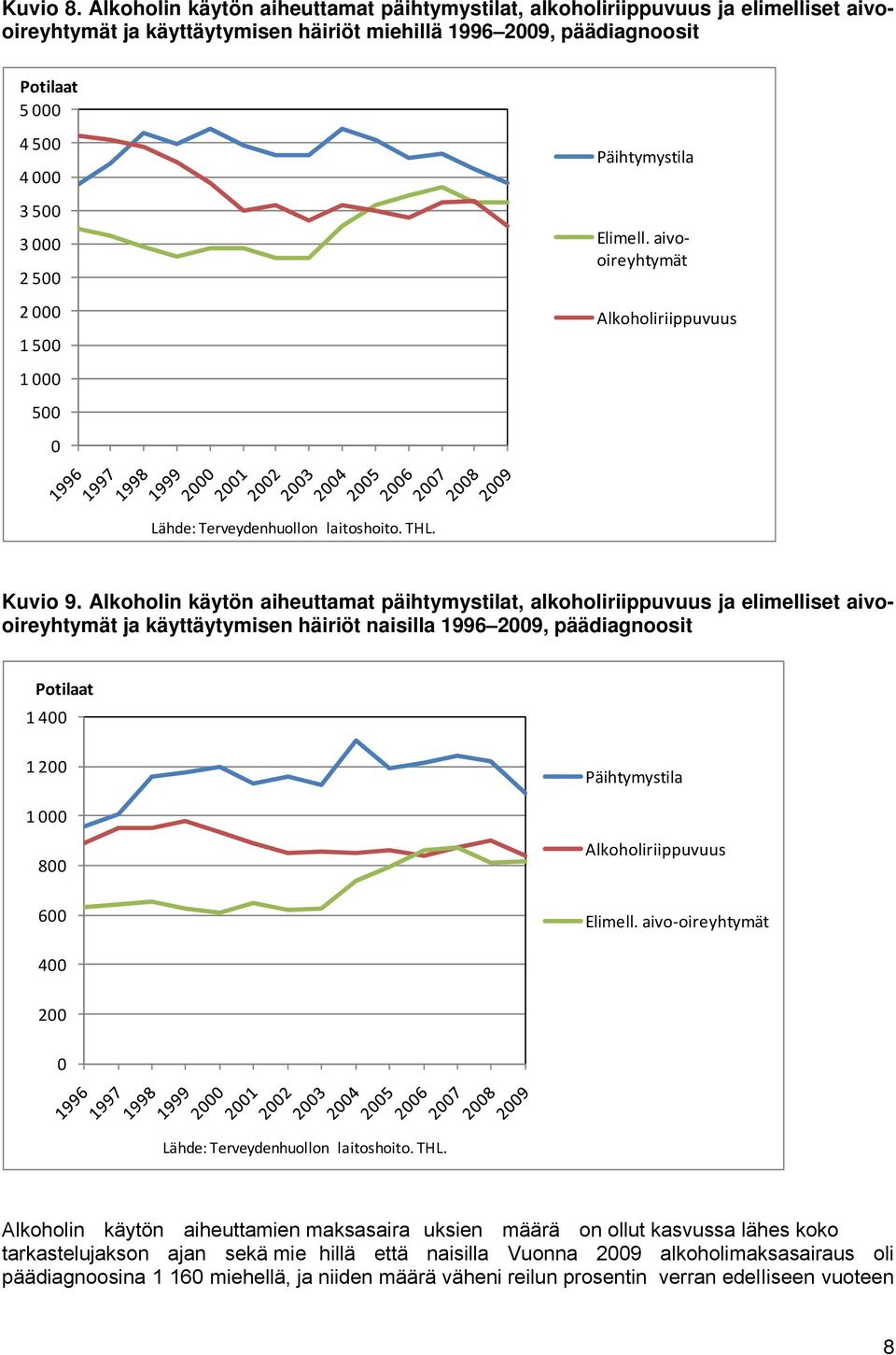 2 000 1 500 1 000 500 0 Päihtymystila Elimell. aivooireyhtymät Alkoholiriippuvuus Lähde: Terveydenhuollon laitoshoito. THL. Kuvio 9.