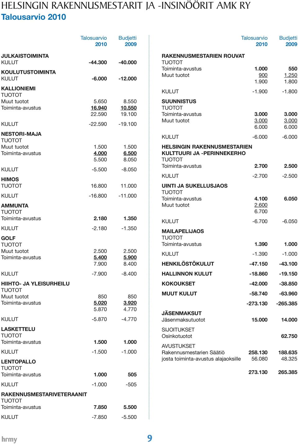 000 KULUT -16.800-11.000 AMMUNTA Toiminta-avustus 2.180 1.350 KULUT -2.180-1.350 GOLF Muut tuotot 2.500 2.500 Toiminta-avustus 5.400 5.900 7.900 8.400 KULUT -7.900-8.