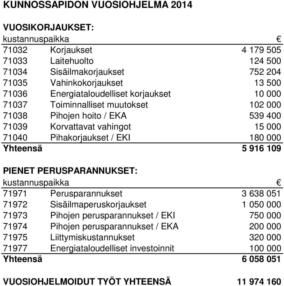 000 Yhteensä 5 916 109 PIENET PERUSPARANNUKSET: kustannuspaikka 71971 Perusparannukset 3 638 051 71972 Sisäilmaperuskorjaukset 1 050 000 71973 Pihojen perusparannukset / EKI 750 000