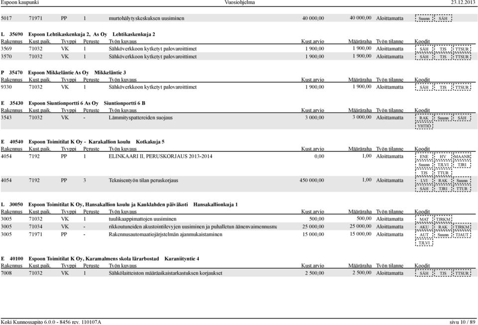 9330 71032 VK 1 Sähköverkkoon kytketyt palovaroittimet 1 900,00 1 900,00 Aloittamatta SÄH TJS E 35430 Espoon Siuntionportti 6 As Oy Siuntionportti 6 B 3543 71032 VK - Lämmityspattereiden suojaus 3