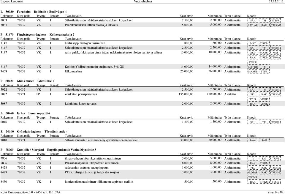 määräaikaistarkastuksen korjaukset 3147 71032 VK 1 salin palakorkkimaton pinta irtoaa nukkarin akustoviilojen vaihto ja salista 10 000,00 10 000,00 Aloittamatta AKU MAASI MAT RAK TJRKM TTOMA 3147