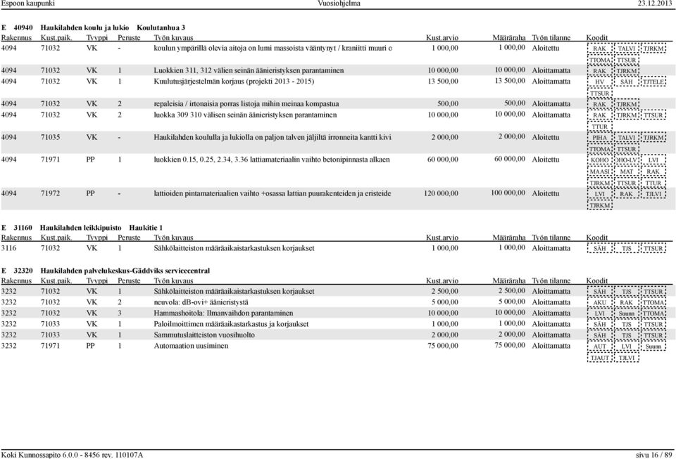 Kuulutusjärjestelmän korjaus (projekti 2013-2015) 13 500,00 13 500,00 Aloittamatta HV SÄH TJTELE 4094 71032 VK 2 repaleisia / irtonaisia porras listoja mihin meinaa kompastua 500,00 500,00