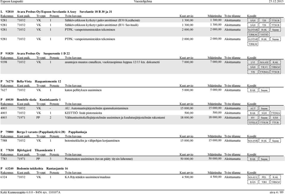 TJRKM YHTIÖ 9281 71032 VK 1 PTPK: varapoistumisteiden tekeminen 2 000,00 2 000,00 Aloittamatta PALOTARK RAK Suunn TJRKM P 91820 Avara Probus Oy Suopurontie 1 D 22 9198 71032 VK 1 asuntojen muutos