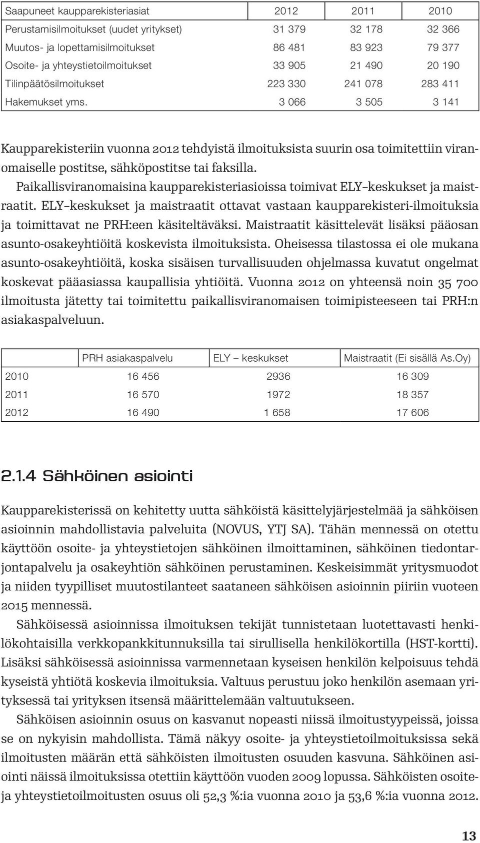 3 066 3 505 3 141 Kaupparekisteriin vuonna 2012 tehdyistä ilmoituksista suurin osa toimitettiin viranomaiselle postitse, sähköpostitse tai faksilla.