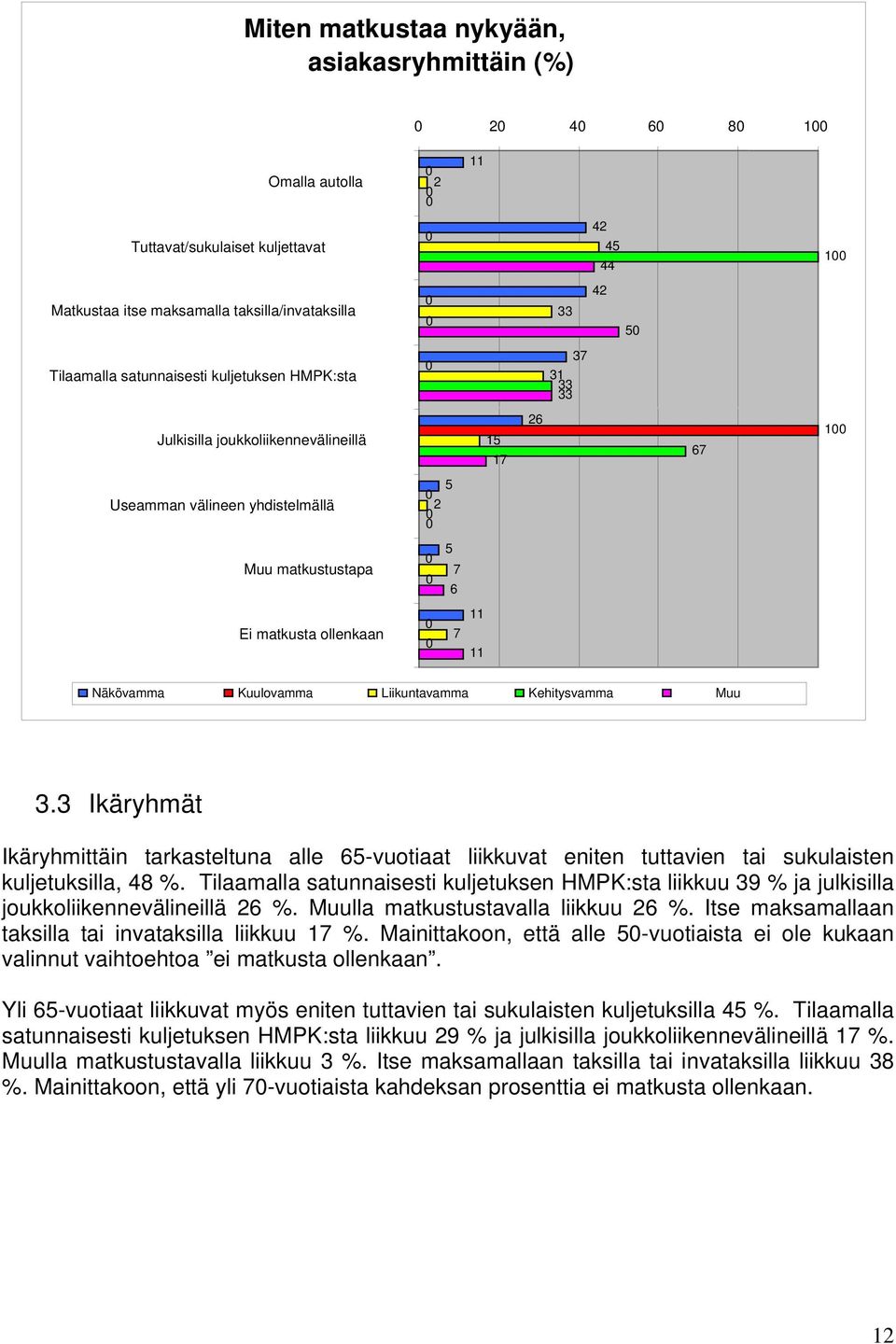 Kuulovamma Liikuntavamma Kehitysvamma Muu 3.3 Ikäryhmät Ikäryhmittäin tarkasteltuna alle 65-vuotiaat liikkuvat eniten tuttavien tai sukulaisten kuljetuksilla, 48 %.