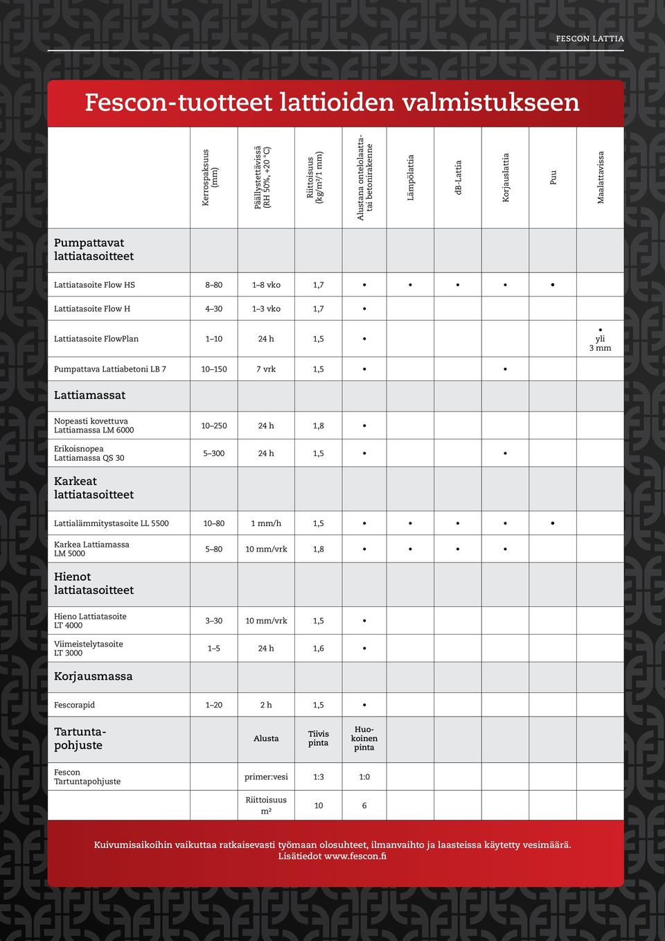 Lattiabetoni LB 7 10 150 7 vrk 1,5 Lattiamassat Nopeasti kovettuva Lattiamassa LM 6000 Erikoisnopea Lattiamassa QS 30 10 250 24 h 1,8 5 300 24 h 1,5 Karkeat lattiatasoitteet Lattialämmitystasoite LL