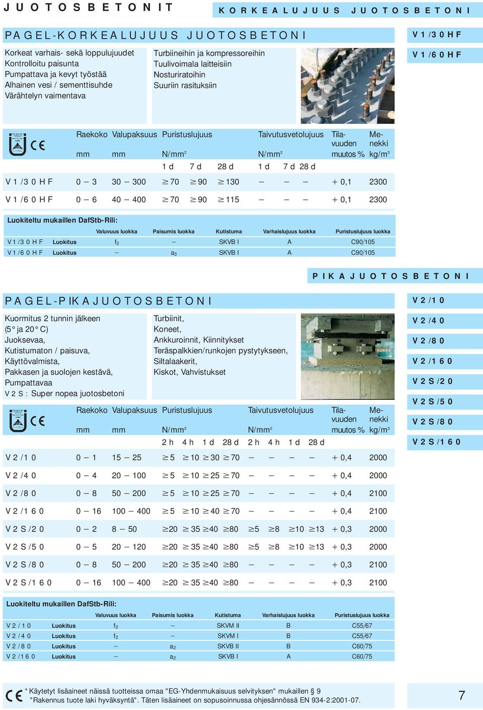 N/mm 2 N/mm 2 muutos % kg/m 3 1 d 7 d 28 d 1 d 7 d 28 d V1/30HF 0 3 30 300 70 90 130 0,1 2300 V1/60HF 0 6 40 400 70 90 115 0,1 2300 Luokiteltu mukaillen DafStb-Rili: Valuvuus luokka Paisumis luokka