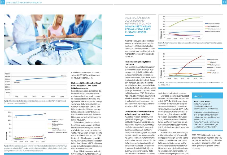 Erikseen mainittuna, insuliinin ja insuliinijohdosten osuus korvauksista oli noin 8 %. Kuva 4. Kelan maksamat lääkekorvaukset insuliinin ja insuliinijohdannaisista vuosina 2008-2013. Kuva 2.