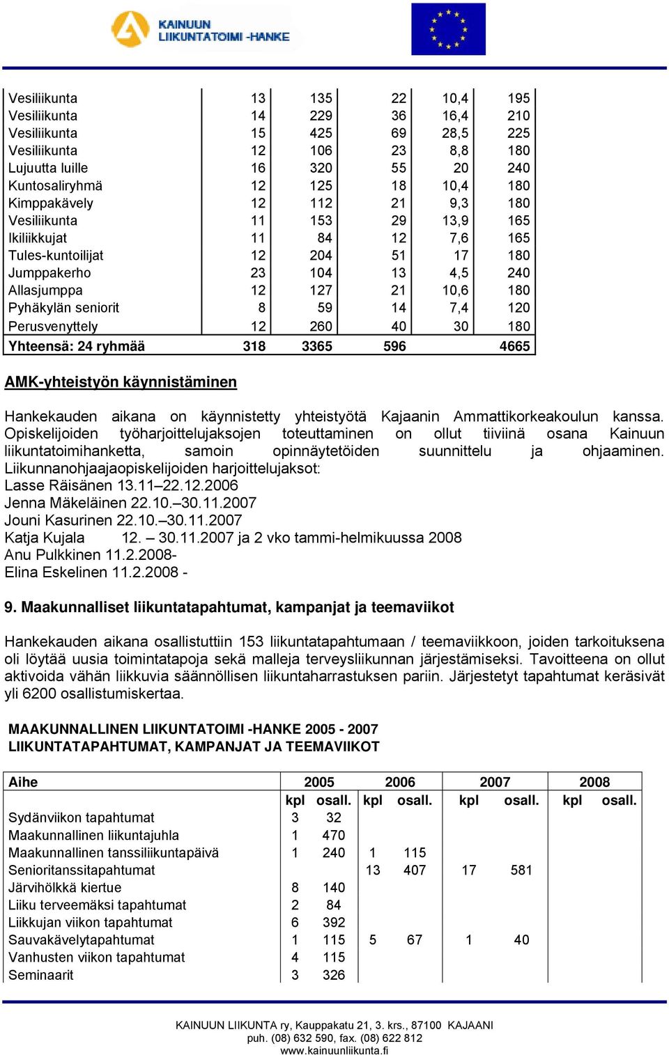 seniorit 8 59 14 7,4 120 Perusvenyttely 12 260 40 30 180 Yhteensä: 24 ryhmää 318 3365 596 4665 AMK-yhteistyön käynnistäminen Hankekauden aikana on käynnistetty yhteistyötä Kajaanin