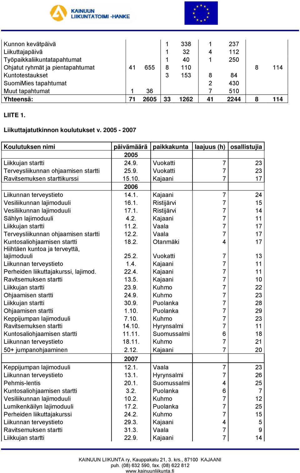 2005-2007 Koulutuksen nimi päivämäärä paikkakunta laajuus (h) osallistujia 2005 Liikkujan startti 24.9. Vuokatti 7 23 Terveysliikunnan ohjaamisen startti 25.9. Vuokatti 7 23 Ravitsemuksen starttikurssi 15.