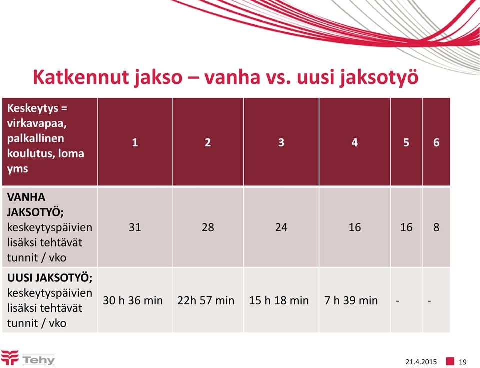 JAKSOTYÖ; keskeytyspäivien lisäksi tehtävät tunnit / vko UUSI JAKSOTYÖ;