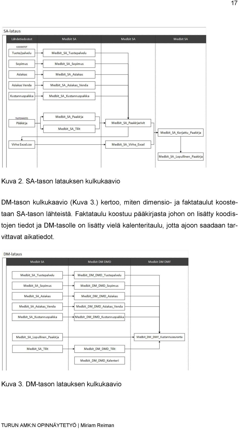 Faktataulu koostuu pääkirjasta johon on lisätty koodistojen tiedot ja DM-tasolle on