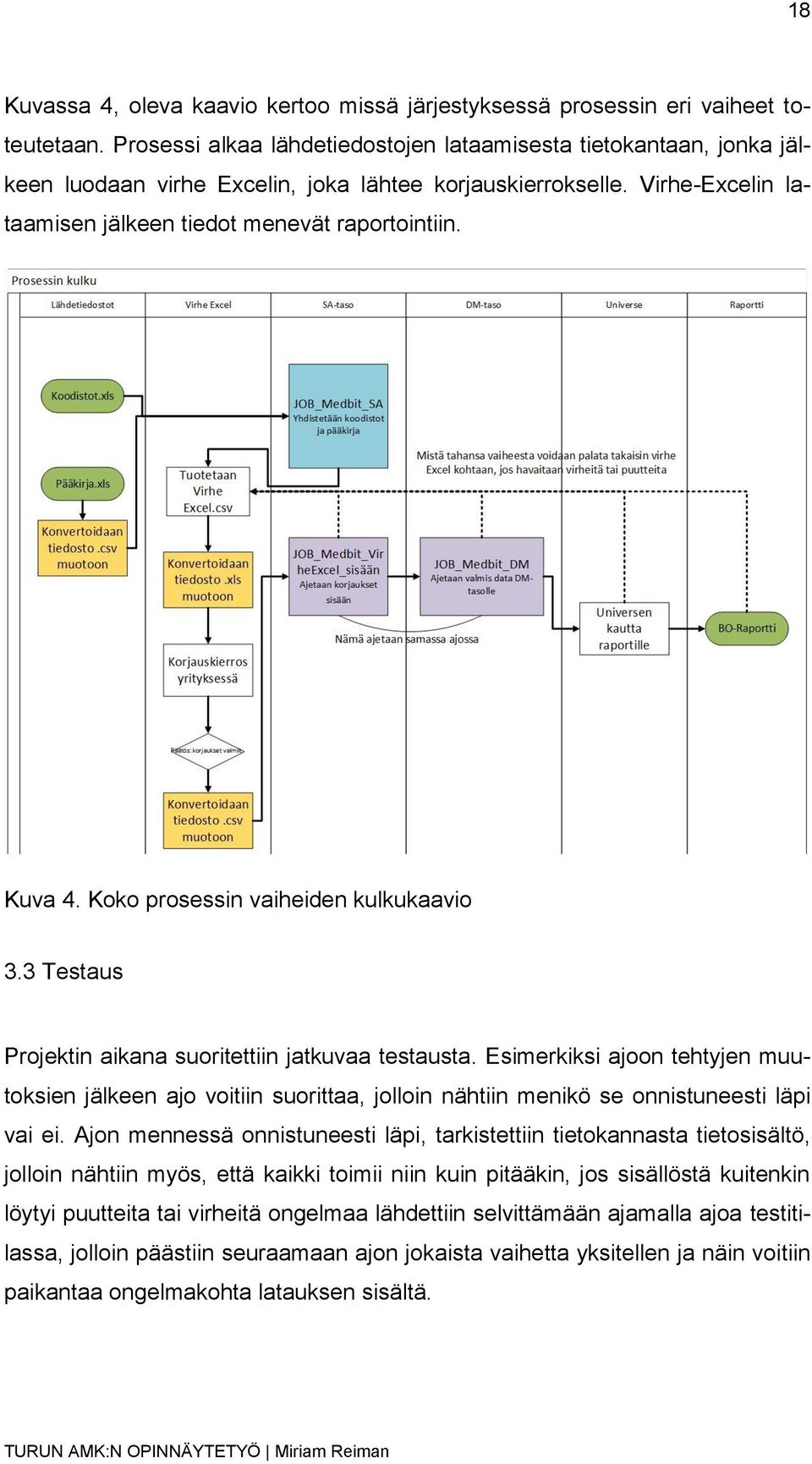 Koko prosessin vaiheiden kulkukaavio 3.3 Testaus Projektin aikana suoritettiin jatkuvaa testausta.