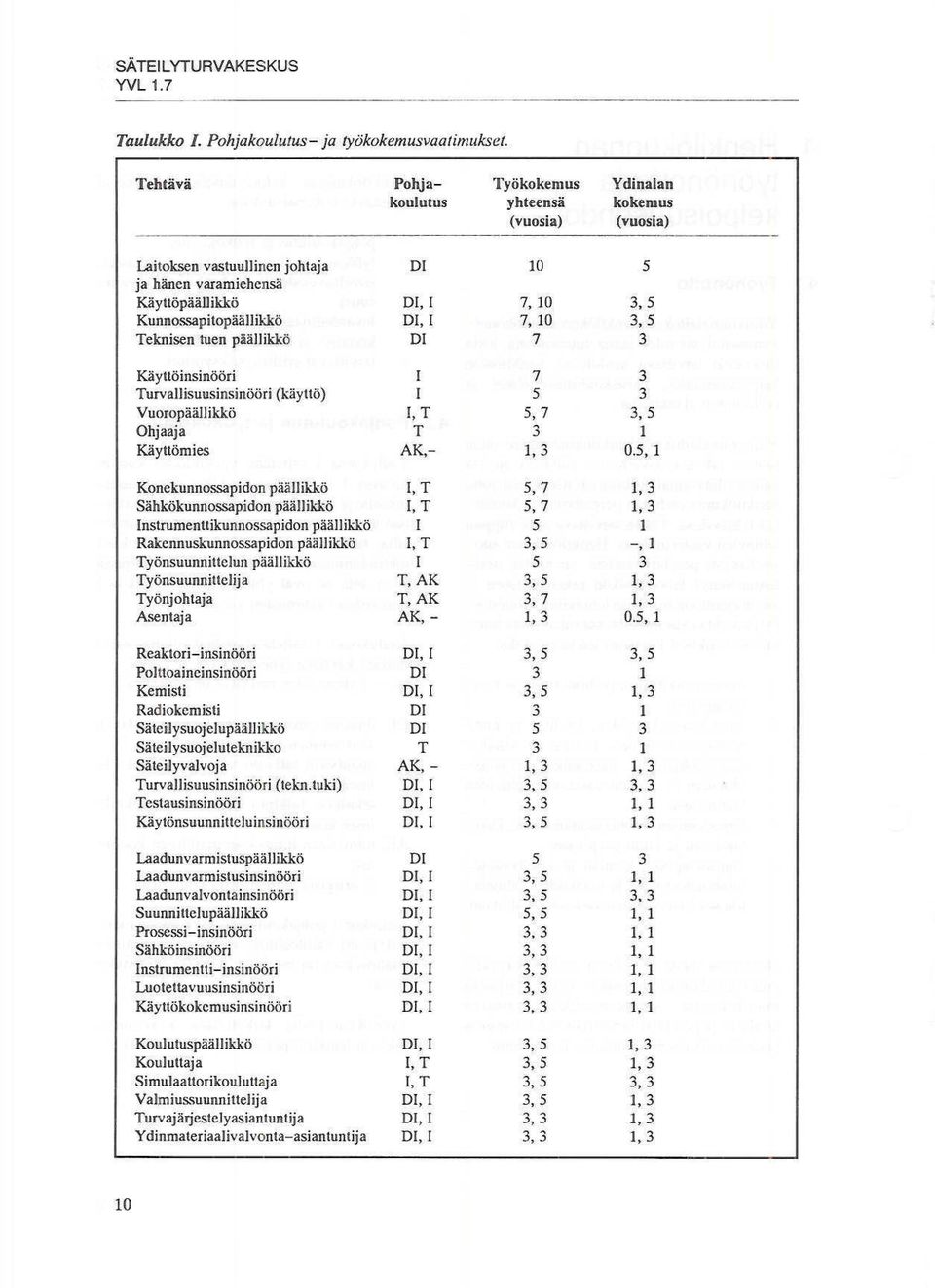 I 7, 10 3, 5 Teknisen tuen päällikkö Dl 7 3 Käyttöinsinööri l 7 3 Turvallisuusinsinööri (käyttö) l 5 3 Vuoropäällikkö 1, T 5,7 3,5 Ohjaaja T 3 1 Käyttömies AK,- 1, 3 0.