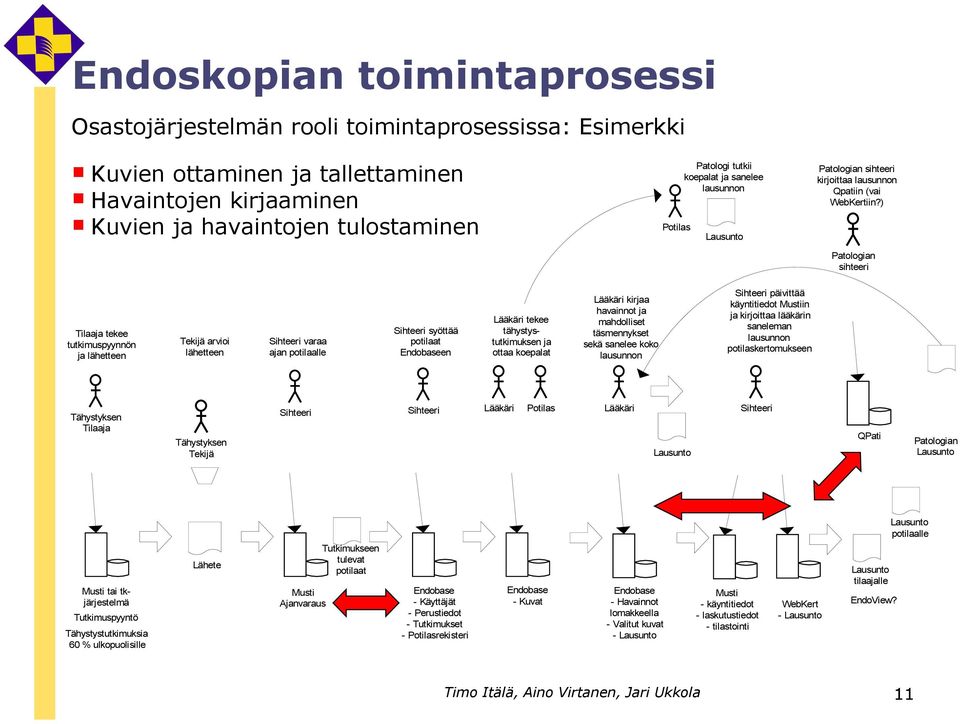 ) Patologian sihteeri Tilaaja tekee tutkimuspyynnön ja lähetteen Tekijä arvioi lähetteen Sihteeri varaa ajan potilaalle Sihteeri syöttää potilaat Endobaseen Lääkäri tekee tähystystutkimuksen ja ottaa