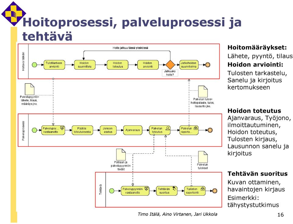 ilmoittautuminen, Hoidon toteutus, Tulosten kirjaus, Lausunnon sanelu ja kirjoitus Tehtävän