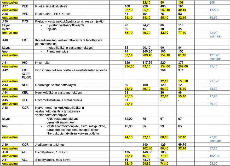 Ihotautilääkärin vastaanottokäynti ja tarvittaessa pientoimenpide käynti - Ihotautilääkärin vastaanottokäynti 82 90,10 90 84 tmp - Pientoimenpide 78 246,20 195 105 omavastuu 32,10 208,40 157,10 61,10