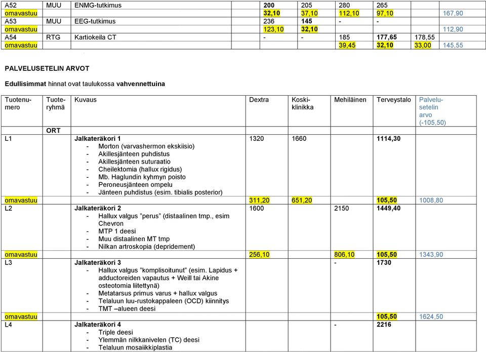 ekskiisio) - Akillesjänteen puhdistus - Akillesjänteen suturaatio - Cheilektomia (hallux rigidus) - Mb. Haglundin kyhmyn poisto - Peroneusjänteen ompelu - Jänteen puhdistus (esim.