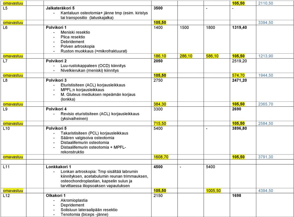 (=mikrofraktuurat) omavastuu 186,10 286,10 586,10 105,50 1213,90 L7 Polvikori 2 2050 2519,20 - Luu-rustokappaleen (OCD) kiinnitys - Nivelkierukan (meniski) kiinnitys omavastuu 105,50 574,70 1944,50