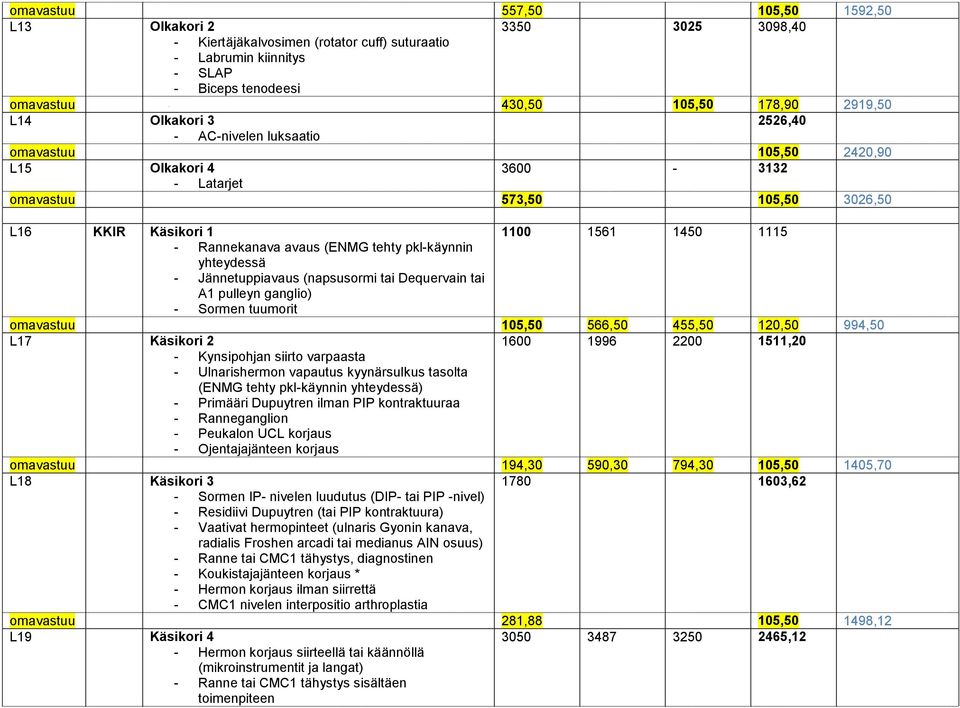 (ENMG tehty pkl-käynnin yhteydessä - Jännetuppiavaus (napsusormi tai Dequervain tai A1 pulleyn ganglio) - Sormen tuumorit omavastuu 105,50 566,50 455,50 120,50 994,50 L17 Käsikori 2 1600 1996 2200