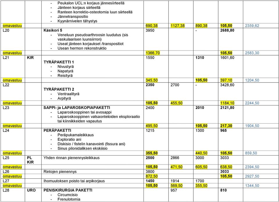 1366,70 105,50 2583,30 L21 KIR 1550 1310 1601,60 TYRÄPAKETTI 1 - Nivustyrä - Napatyrä - Reisityrä omavastuu 345,50 105,50 397,10 1204,50 L22 2350 2700-3428,60 TYRÄPAKETTI 2 - Ventraalityrä - Arpityrä