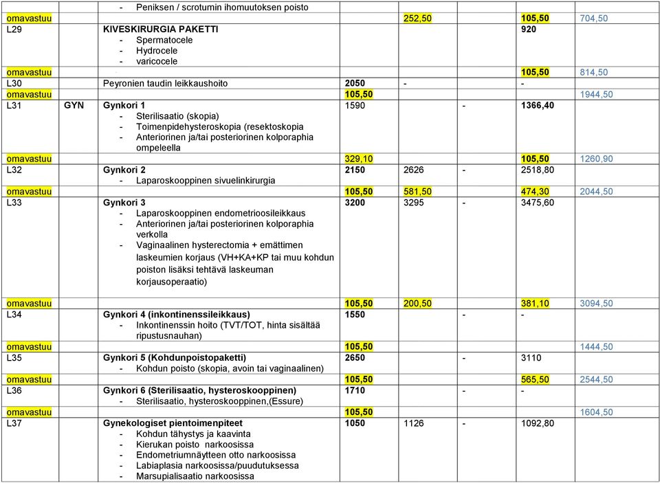 ompeleella omavastuu 329,10 105,50 1260,90 L32 Gynkori 2 2150 2626-2518,80 - Laparoskooppinen sivuelinkirurgia omavastuu 105,50 581,50 474,30 2044,50 L33 Gynkori 3 3200 3295-3475,60 -