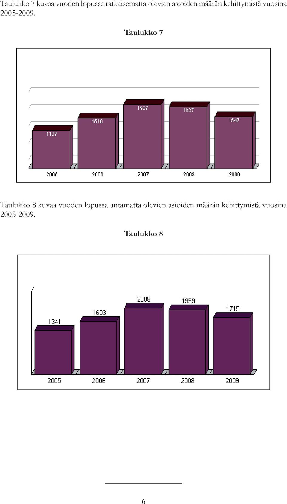 Taulukko 7 Taulukko 8 kuvaa vuoden lopussa antamatta