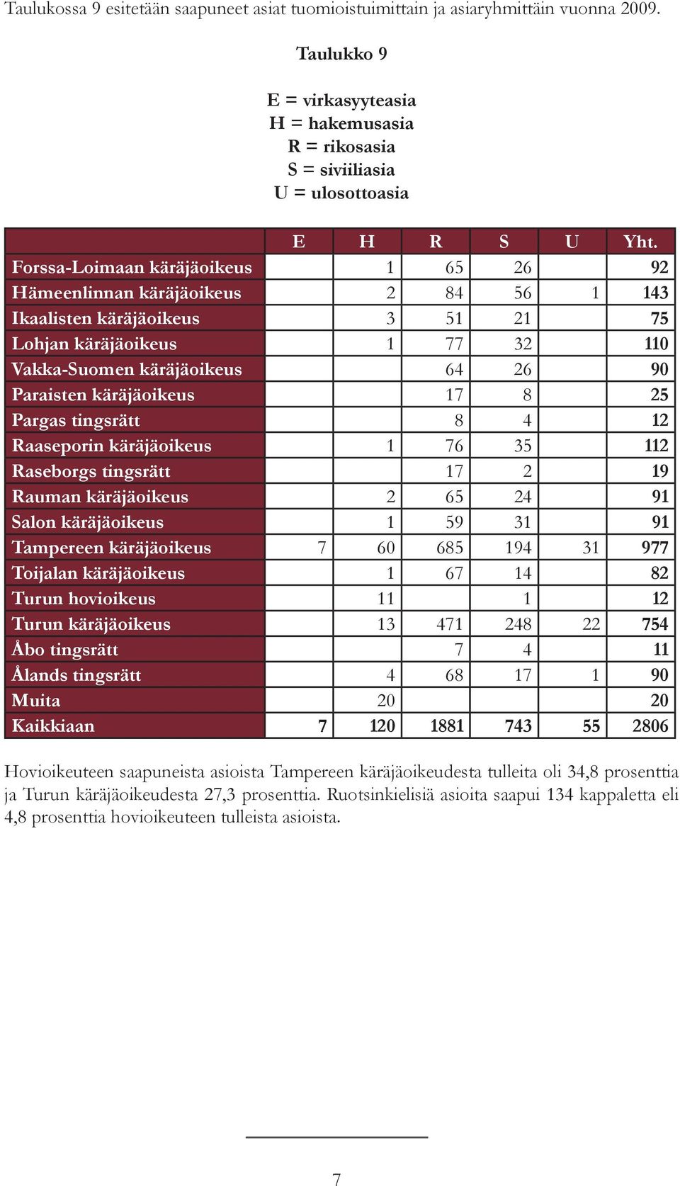 käräjäoikeus 17 8 25 Pargas tingsrätt 8 4 12 Raaseporin käräjäoikeus 1 76 35 112 Raseborgs tingsrätt 17 2 19 Rauman käräjäoikeus 2 65 24 91 Salon käräjäoikeus 1 59 31 91 Tampereen käräjäoikeus 7 60