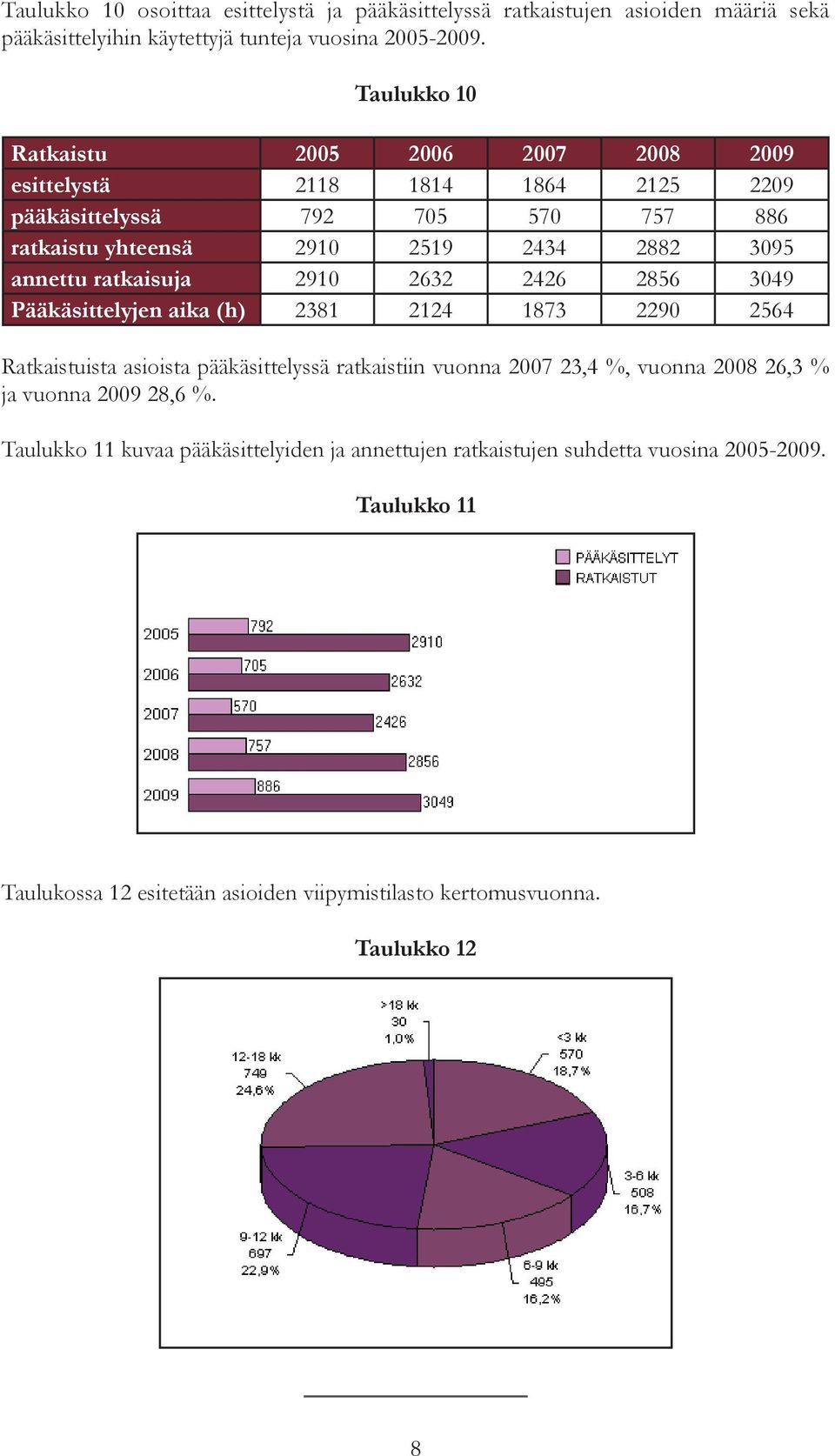 ratkaisuja 2910 2632 2426 2856 3049 Pääkäsittelyjen aika (h) 2381 2124 1873 2290 2564 Ratkaistuista asioista pääkäsittelyssä ratkaistiin vuonna 2007 23,4 %, vuonna 2008