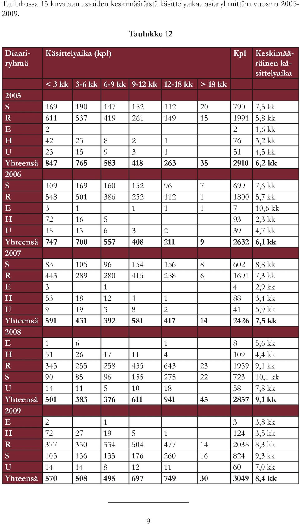 kk E 2 2 1,6 kk H 42 23 8 2 1 76 3,2 kk U 23 15 9 3 1 51 4,5 kk Yhteensä 847 765 583 418 263 35 2910 6,2 kk 2006 S 109 169 160 152 96 7 699 7,6 kk R 548 501 386 252 112 1 1800 5,7 kk E 3 1 1 1 1 7