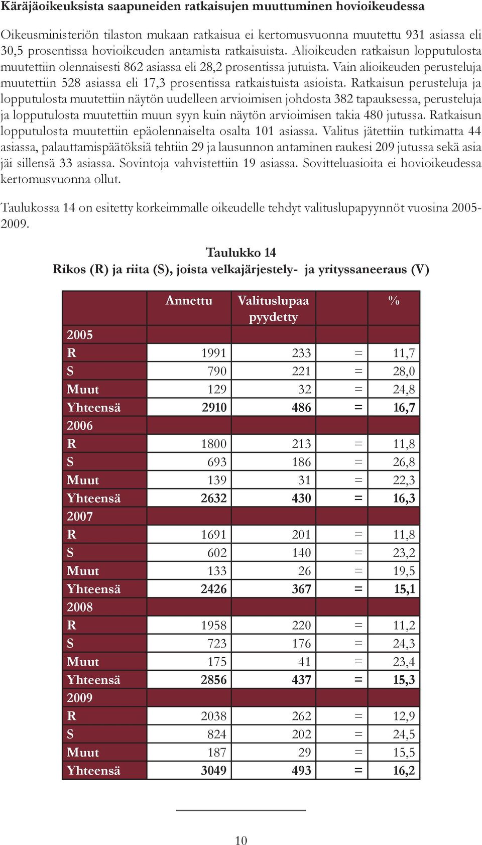 Vain alioikeuden perusteluja muutettiin 528 asiassa eli 17,3 prosentissa ratkaistuista asioista.