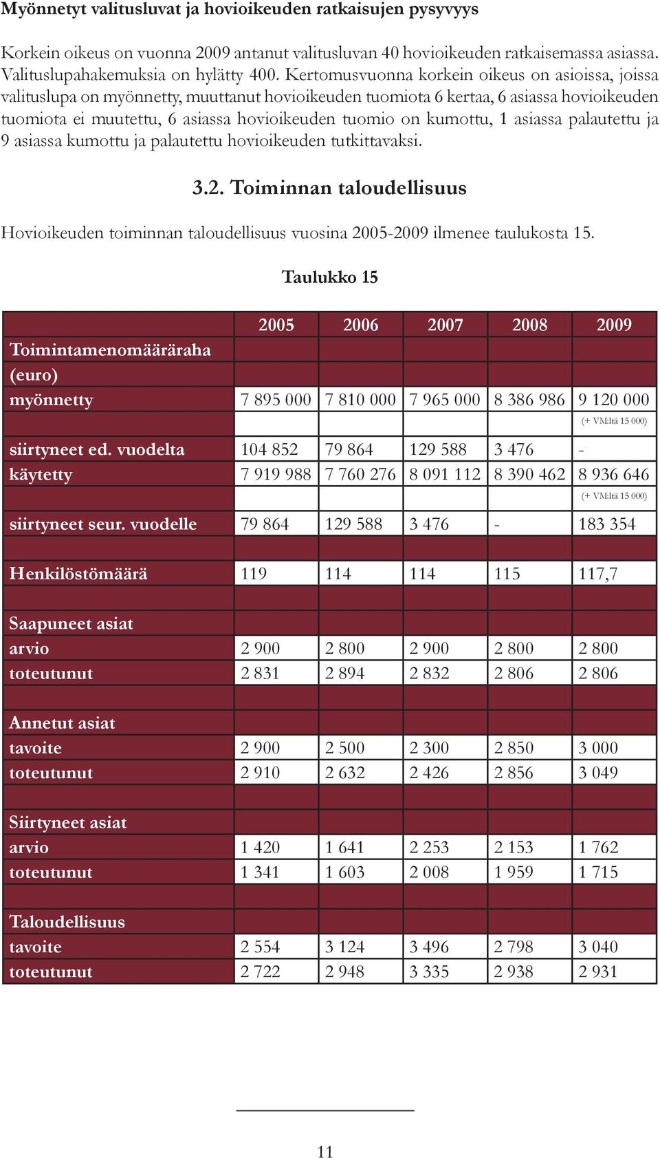 kumottu, 1 asiassa palautettu ja 9 asiassa kumottu ja palautettu hovioikeuden tutkittavaksi. 3.2.