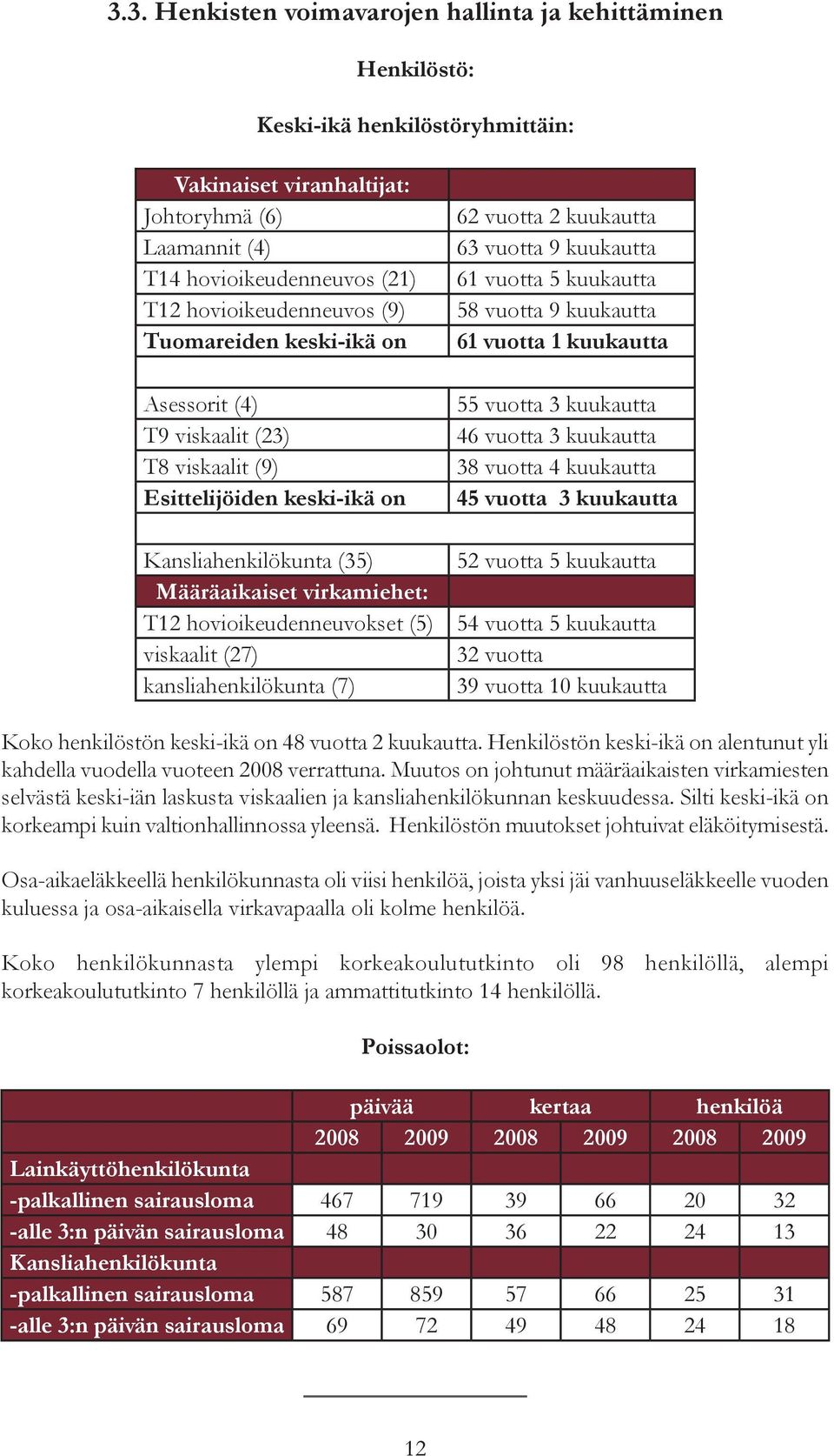 62 vuotta 2 kuukautta 63 vuotta 9 kuukautta 61 vuotta 5 kuukautta 58 vuotta 9 kuukautta 61 vuotta 1 kuukautta 55 vuotta 3 kuukautta 46 vuotta 3 kuukautta 38 vuotta 4 kuukautta 45 vuotta 3 kuukautta