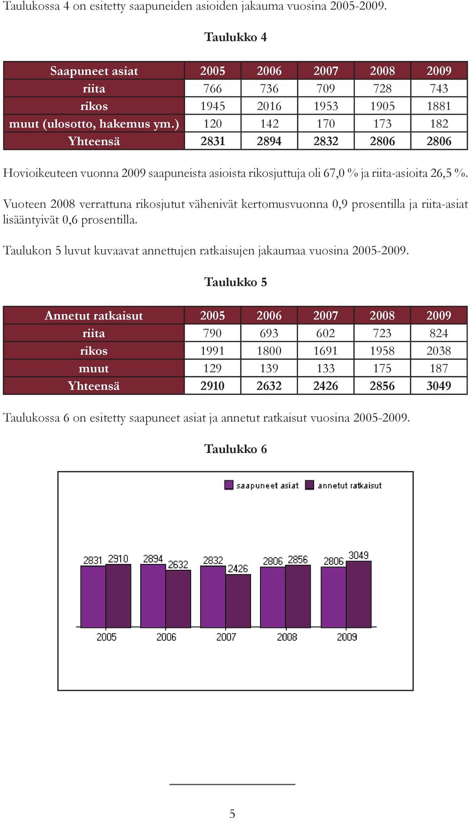 ) 120 142 170 173 182 Yhteensä 2831 2894 2832 2806 2806 Hovioikeuteen vuonna 2009 saapuneista asioista rikosjuttuja oli 67,0 % ja riita-asioita 26,5 %.