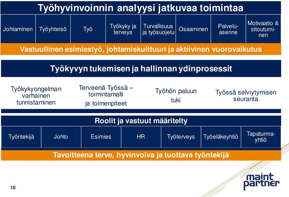 Työkykyongelman varhainen tunnistaminen Terveenä Työssä toimintamalli ja toimenpiteet Työhön paluun tuki Työssä selviytymisen seuranta