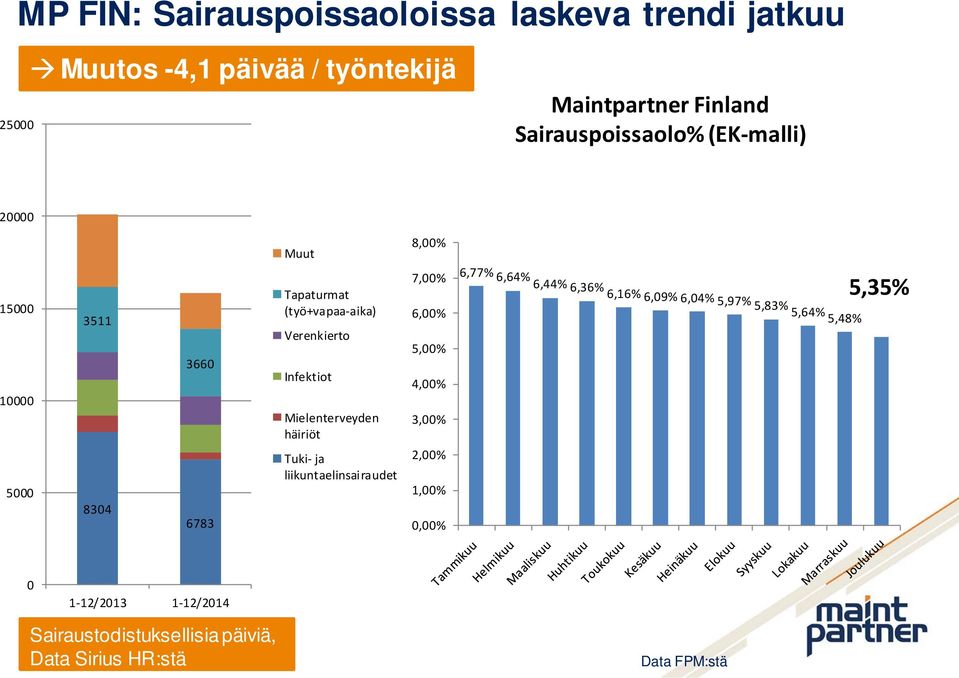 Infektiot Mielenterveyden häiriöt Tuki- ja liikuntaelinsairaudet 7,00% 6,00% 5,00% 4,00% 3,00% 2,00% 1,00% 0,00% 6,77% 6,64%