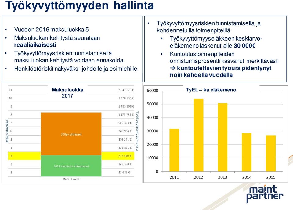 Työkyvyttömyysriskien tunnistamisella ja kohdennetuilla toimenpiteillä Työkyvyttömyyseläkkeen keskiarvoeläkemeno laskenut alle 30