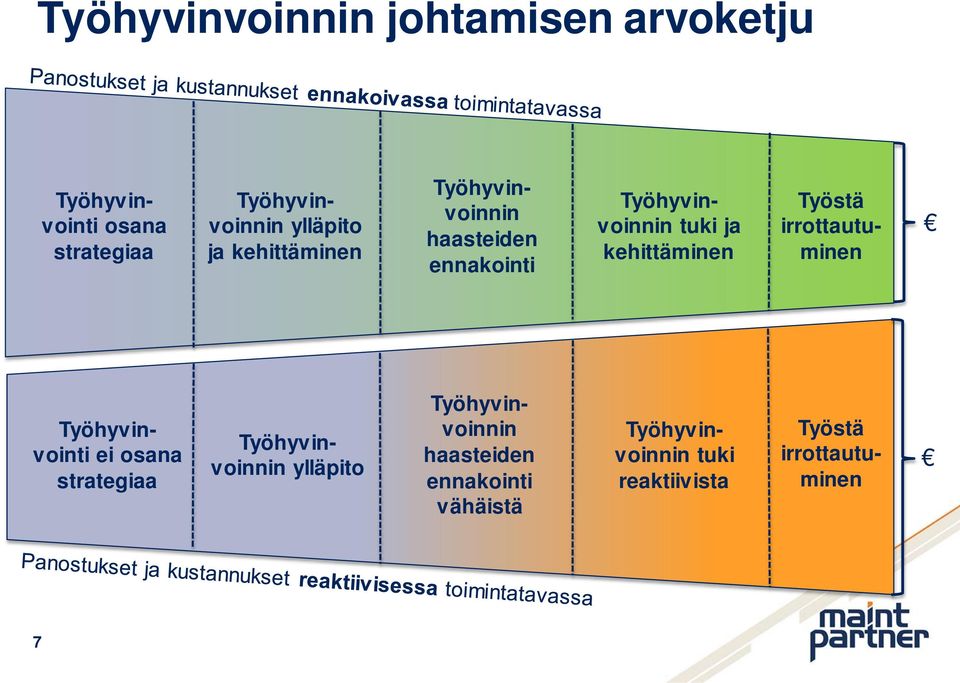 irrottautuminen Työhyvinvointi ei osana strategiaa ylläpito