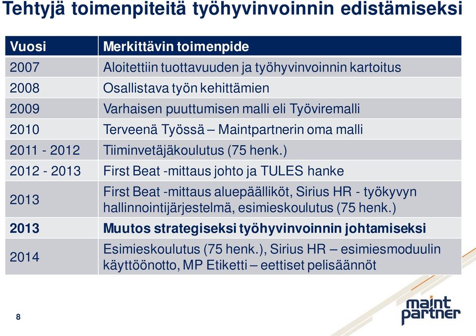 ) 2012-2013 First Beat -mittaus johto ja TULES hanke 2013 First Beat -mittaus aluepäälliköt, Sirius HR - työkyvyn hallinnointijärjestelmä, esimieskoulutus (75