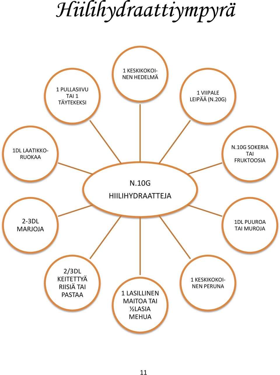 10G HIILIHYDRAATTEJA 2-3DL MARJOJA 1DL PUUROA TAI MUROJA 2/3DL KEITETTYÄ