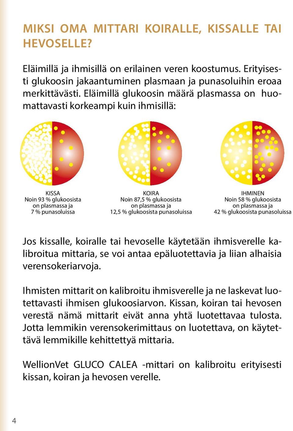 87,5 % glukoosista on plasmassa ja 12,5 Dog % glukoosista punasoluissa 87,5% of glucose in plasma IHMINEN Noin 58 % glukoosista on plasmassa ja 42 Human % glukoosista punasoluissa 58% of glucose in