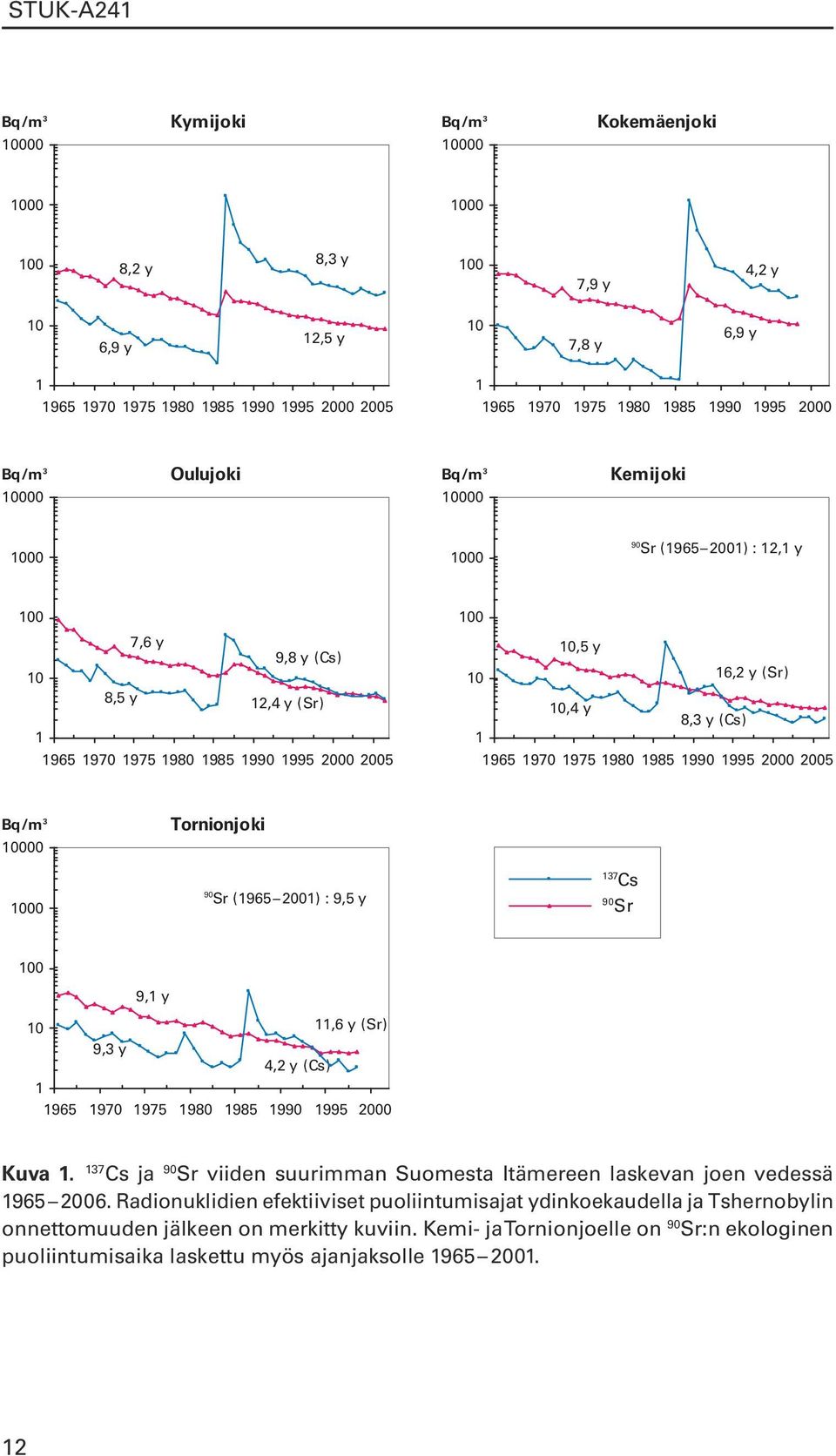 10 16,2 y (Sr) 10,4 y 8,3 y (Cs) 1 1965 1970 1975 1980 1985 1990 1995 2000 2005 Bq /m 3 10000 1000 Tornionjoki 90 Sr (1965 2001) : 9,5 y Cs 90 Sr 100 9,1 y 10 11,6 y (Sr) 9,3 y 4,2 y (Cs) 1 1965 1970