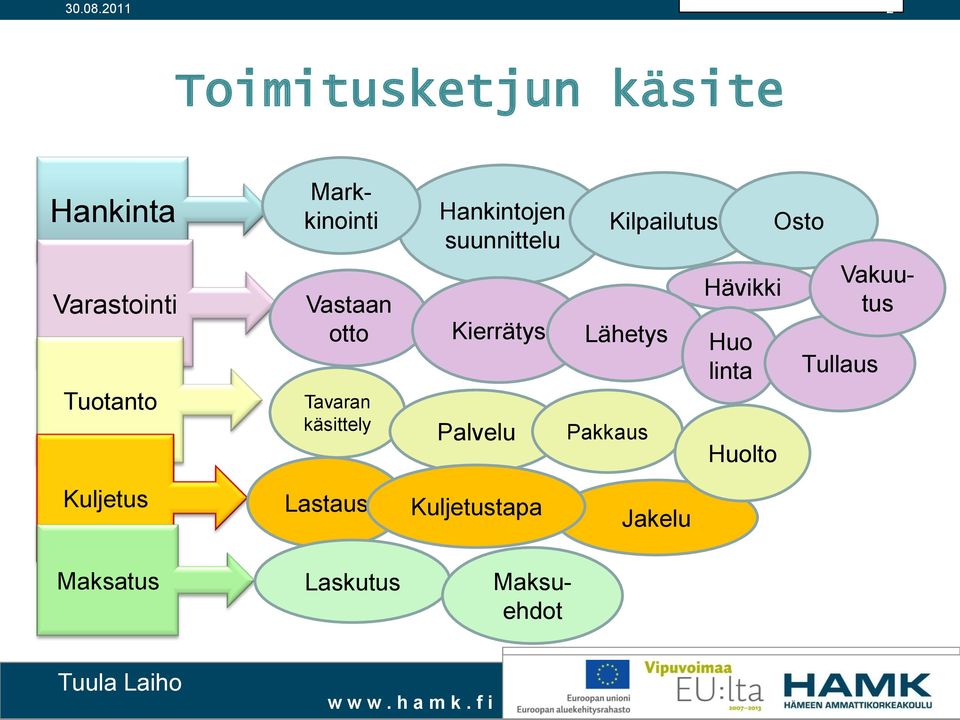 käsittely Kierrätys Palvelu Lähetys Pakkaus Hävikki Huo linta Huolto