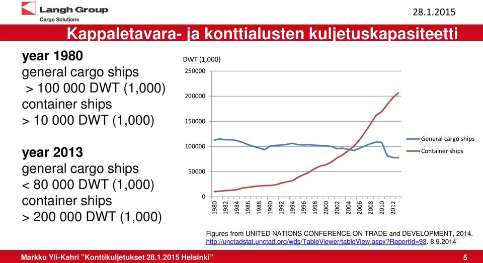 0 000 DWT (1,