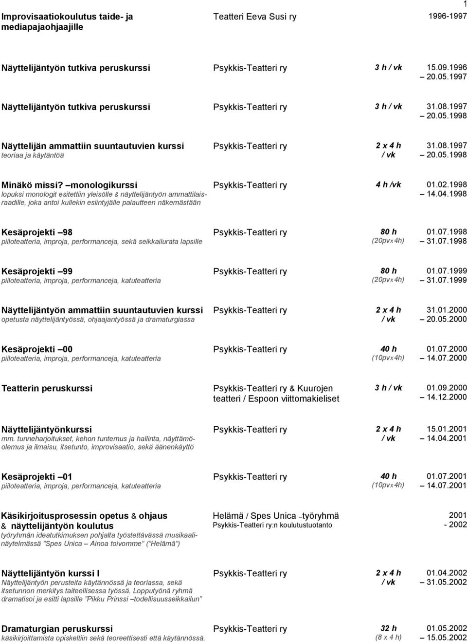 monologikurssi lopuksi monologit esitettiin yleisölle & näyttelijäntyön ammattilaisraadille, joka antoi kullekin esiintyjälle palautteen näkemästään 4 h /vk 01.02.1998 14.04.