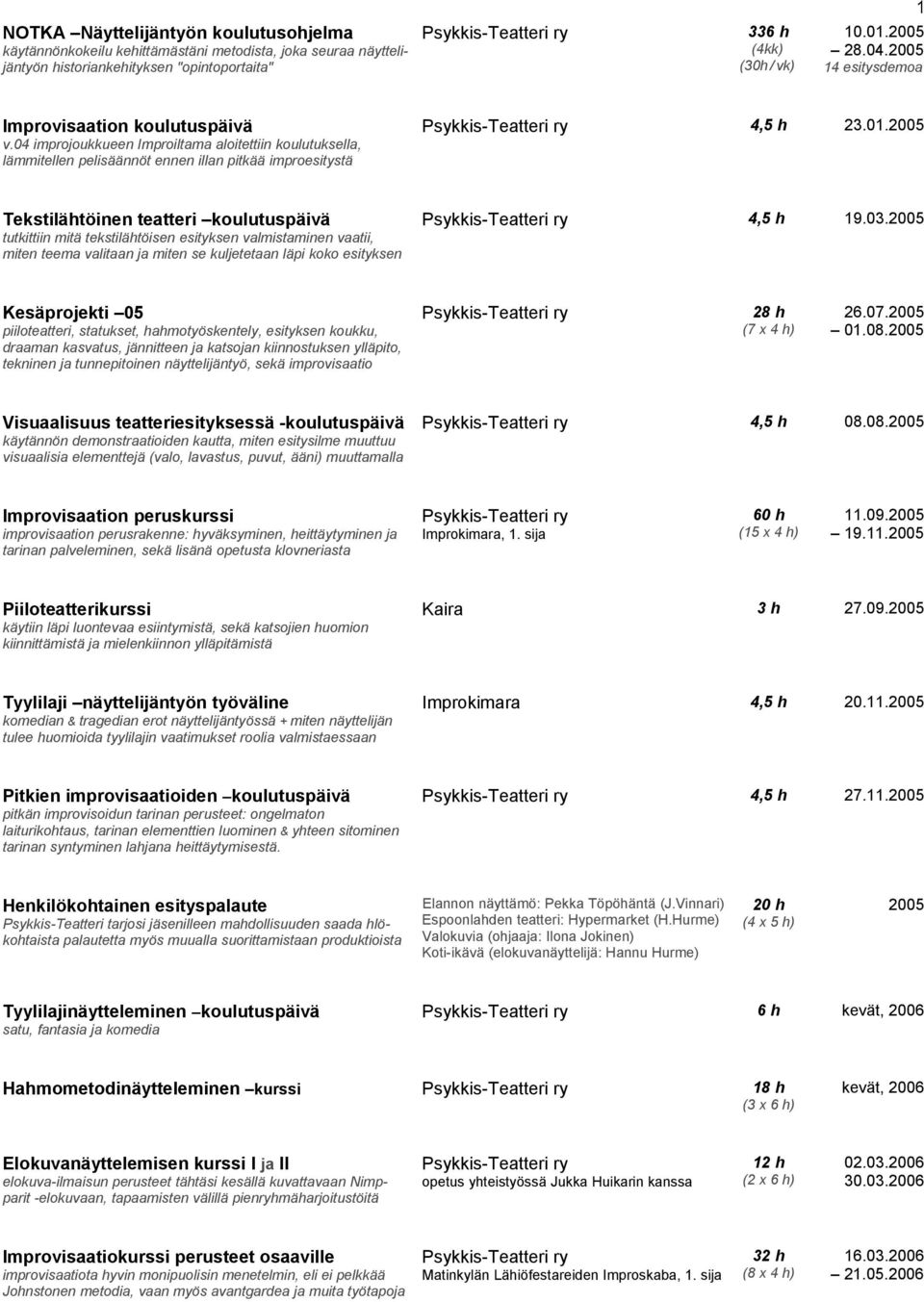 2005 Tekstilähtöinen teatteri koulutuspäivä tutkittiin mitä tekstilähtöisen esityksen valmistaminen vaatii, miten teema valitaan ja miten se kuljetetaan läpi koko esityksen 4,5 h 19.03.