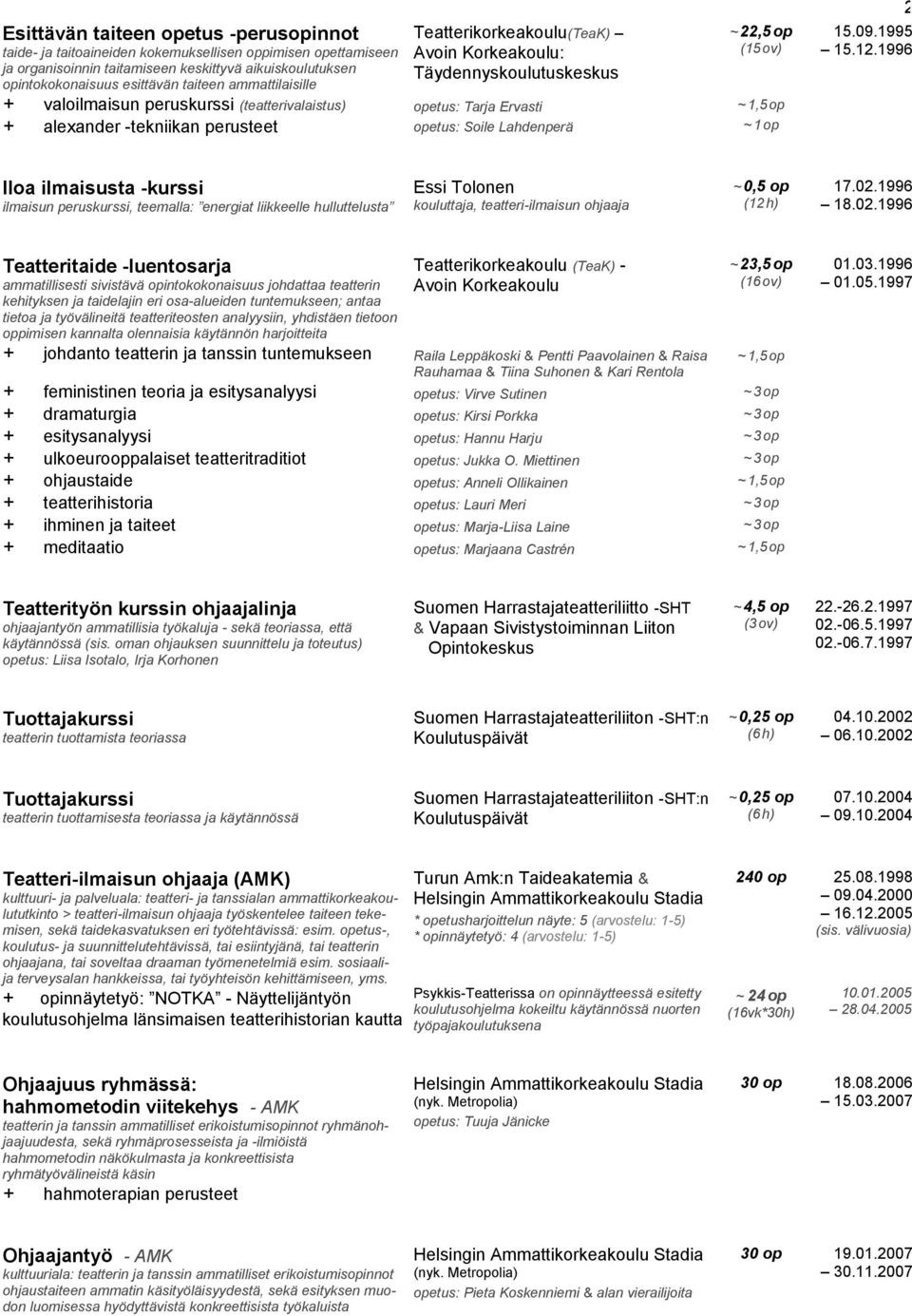 Soile Lahdenperä ~ 22,5 op (15 ov) ~ 1,5 op ~ 1 op 15.09.1995 15.12.