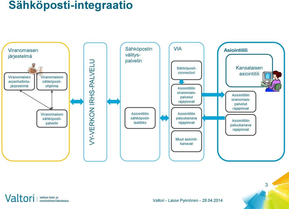 välityspalvelin VIA sähköpostilaatikko Sähköposticonnectori viranomaispalvelut